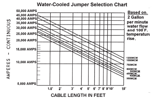  Water Cooled Jumper Selection Chart